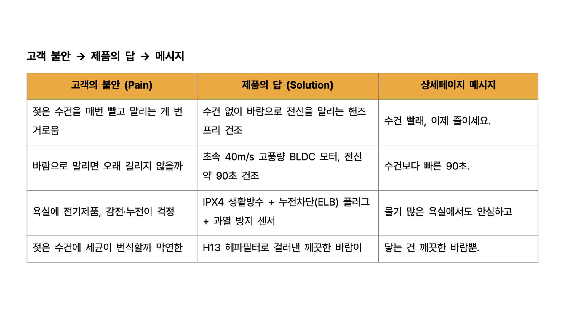 고객 불안, 제품의 답, 메시지